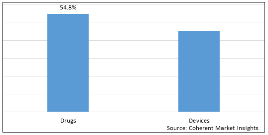 POSTERIOR SEGMENT EYE DISORDERS MARKET